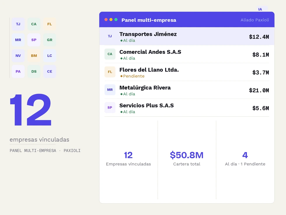 Panel multi-empresa de Paxioli, el software contable colombiano, con la cartera de varias empresas al día